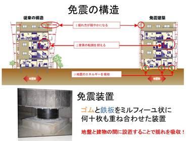 免震の仕組みと構造 免震の仕組みと構造